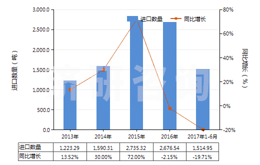 2013-2017年6月中國鉻的硫酸鹽(HS28332920)進(jìn)口量及增速統(tǒng)計